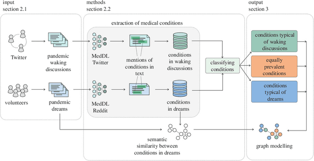 Figure 1 for Epidemic Dreams: Dreaming about health during the COVID-19 pandemic