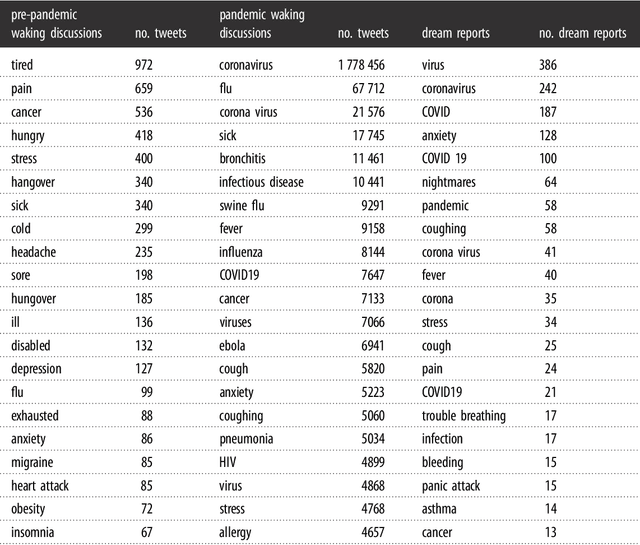 Figure 4 for Epidemic Dreams: Dreaming about health during the COVID-19 pandemic