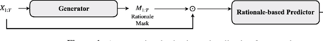 Figure 1 for Understanding Interlocking Dynamics of Cooperative Rationalization