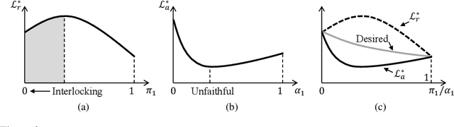 Figure 2 for Understanding Interlocking Dynamics of Cooperative Rationalization