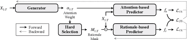 Figure 4 for Understanding Interlocking Dynamics of Cooperative Rationalization