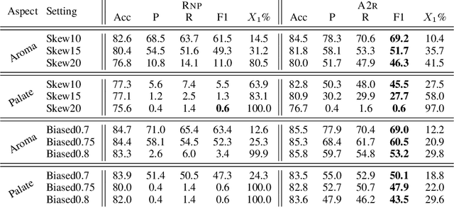Figure 3 for Understanding Interlocking Dynamics of Cooperative Rationalization