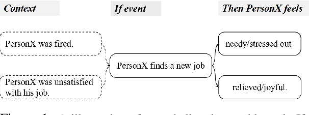 Figure 1 for Modeling Event Background for If-Then Commonsense Reasoning Using Context-aware Variational Autoencoder