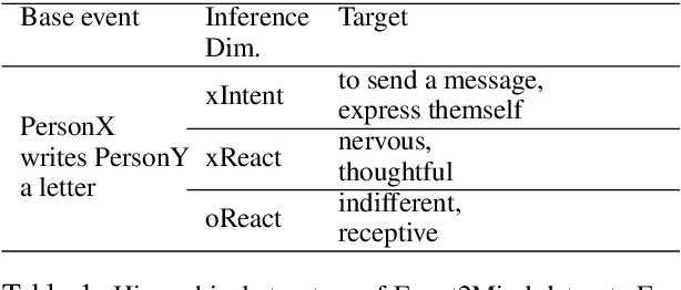 Figure 2 for Modeling Event Background for If-Then Commonsense Reasoning Using Context-aware Variational Autoencoder