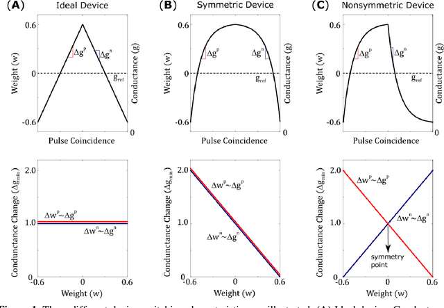 Figure 1 for Algorithm for Training Neural Networks on Resistive Device Arrays