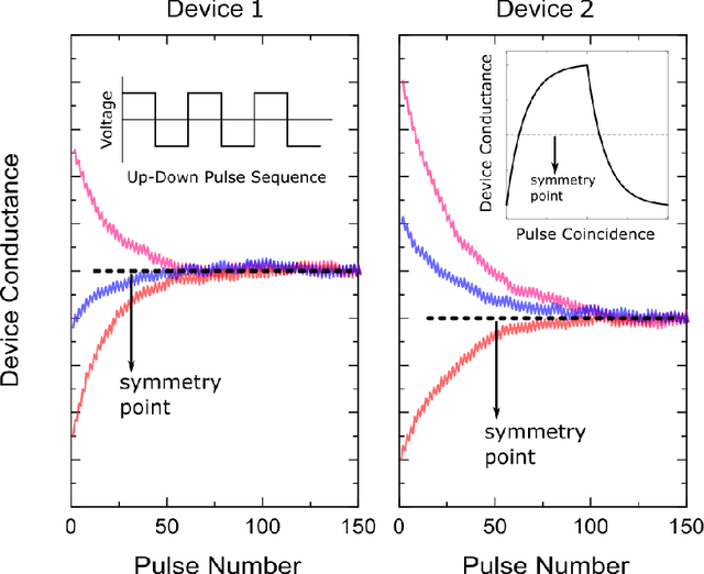 Figure 2 for Algorithm for Training Neural Networks on Resistive Device Arrays