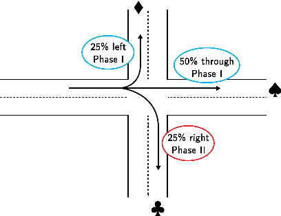 Figure 4 for TuSeRACT: Turn-Sample-Based Real-Time Traffic Signal Control