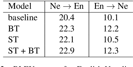 Figure 4 for The Source-Target Domain Mismatch Problem in Machine Translation