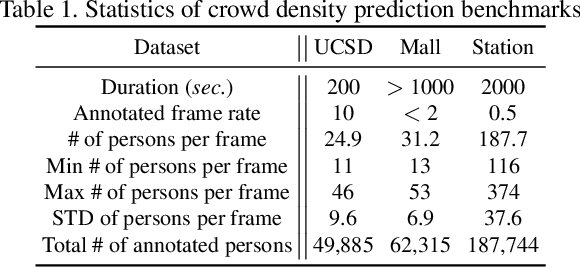 Figure 2 for Over-crowdedness Alert! Forecasting the Future Crowd Distribution