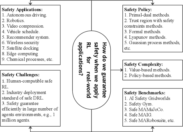 Figure 1 for A Review of Safe Reinforcement Learning: Methods, Theory and Applications