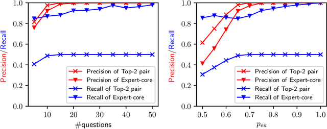 Figure 4 for Graph Mining Meets Crowdsourcing: Extracting Experts for Answer Aggregation