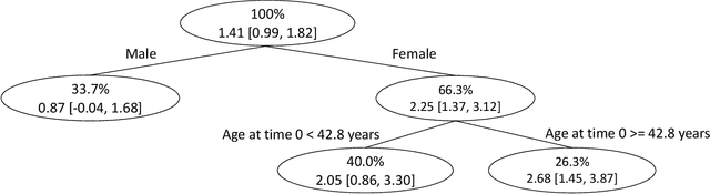 Figure 3 for Tree-based Subgroup Discovery In Electronic Health Records: Heterogeneity of Treatment Effects for DTG-containing Therapies