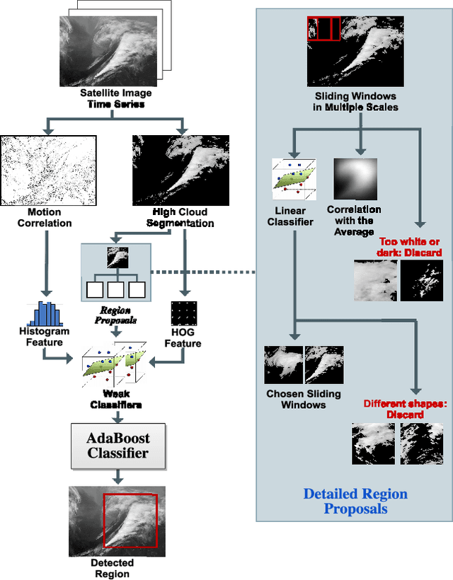 Figure 3 for Detecting Comma-shaped Clouds for Severe Weather Forecasting using Shape and Motion