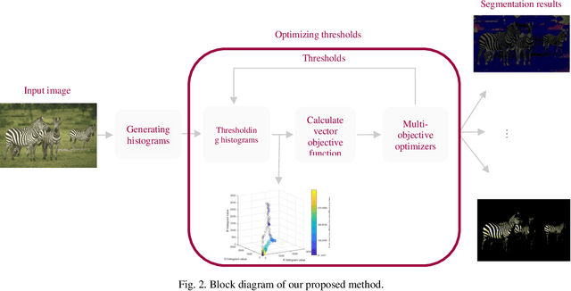 Figure 2 for Color Image Segmentation Using Multi-Objective Swarm Optimizer and Multi-level Histogram Thresholding