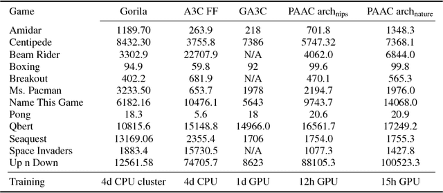 Figure 2 for Efficient Parallel Methods for Deep Reinforcement Learning