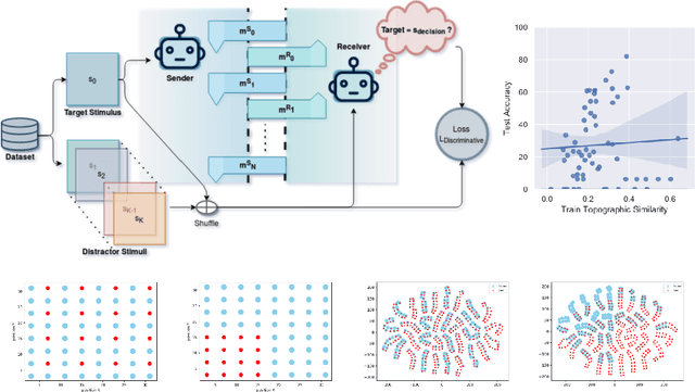 Figure 1 for On (Emergent) Systematic Generalisation and Compositionality in Visual Referential Games with Straight-Through Gumbel-Softmax Estimator