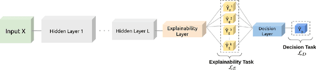 Figure 2 for Weakly Supervised Multi-task Learning for Concept-based Explainability