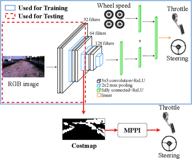 Figure 2 for Approximate Inverse Reinforcement Learning from Vision-based Imitation Learning