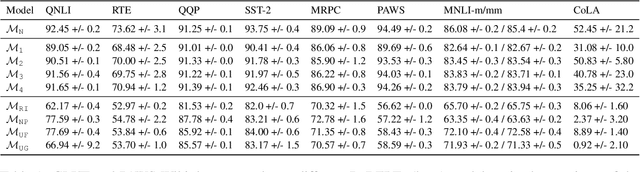 Figure 1 for Masked Language Modeling and the Distributional Hypothesis: Order Word Matters Pre-training for Little