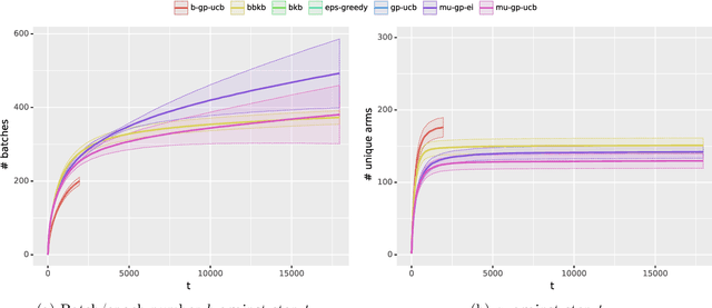 Figure 2 for Scaling Gaussian Process Optimization by Evaluating a Few Unique Candidates Multiple Times