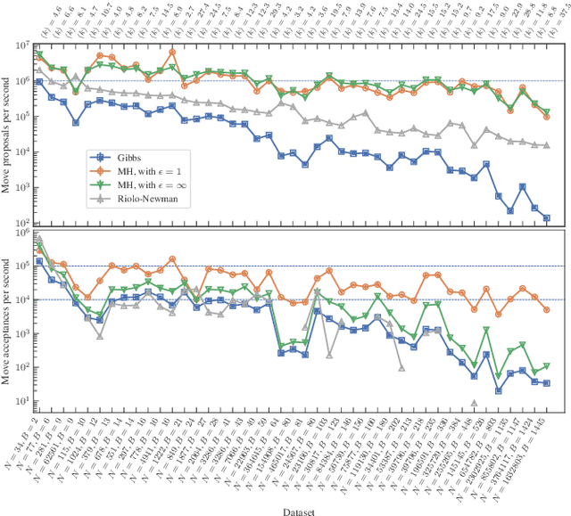 Figure 1 for Merge-split Markov chain Monte Carlo for community detection