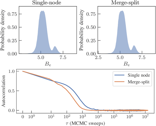 Figure 3 for Merge-split Markov chain Monte Carlo for community detection