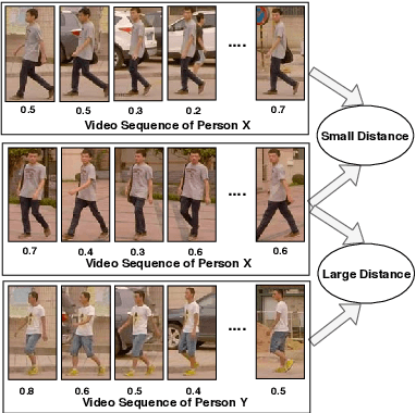 Figure 1 for Convolutional Temporal Attention Model for Video-based Person Re-identification