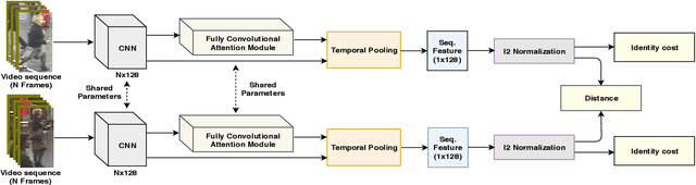 Figure 3 for Convolutional Temporal Attention Model for Video-based Person Re-identification