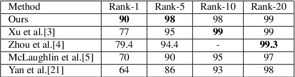 Figure 4 for Convolutional Temporal Attention Model for Video-based Person Re-identification