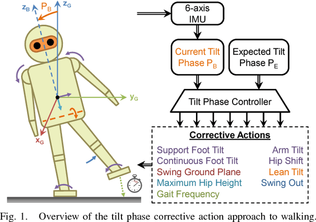 Figure 1 for Bipedal Walking with Corrective Actions in the Tilt Phase Space