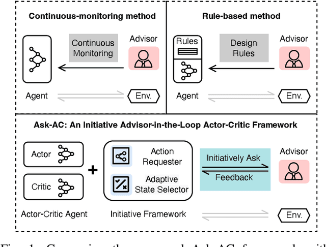 Figure 1 for Ask-AC: An Initiative Advisor-in-the-Loop Actor-Critic Framework