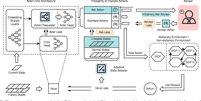 Figure 2 for Ask-AC: An Initiative Advisor-in-the-Loop Actor-Critic Framework