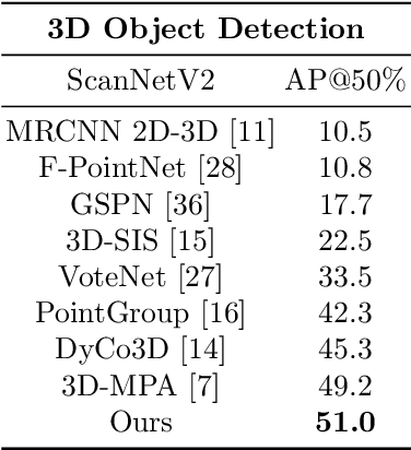 Figure 4 for PointInst3D: Segmenting 3D Instances by Points