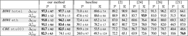 Figure 4 for Socially Constrained Structural Learning for Groups Detection in Crowd