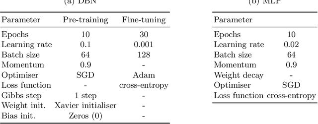 Figure 4 for An Intrusion Detection System based on Deep Belief Networks