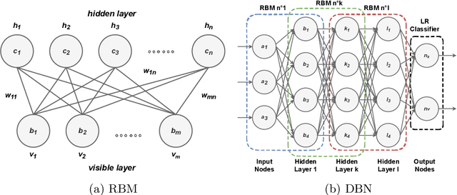 Figure 1 for An Intrusion Detection System based on Deep Belief Networks