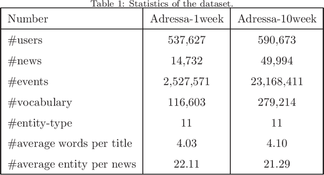 Figure 2 for Graph Neural News Recommendation with Long-term and Short-term Interest Modeling