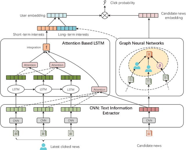Figure 1 for Graph Neural News Recommendation with Long-term and Short-term Interest Modeling