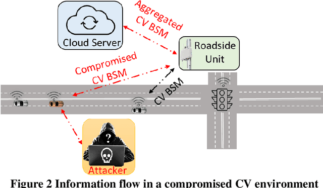 Figure 3 for Efficacy of Statistical and Artificial Intelligence-based False Information Cyberattack Detection Models for Connected Vehicles