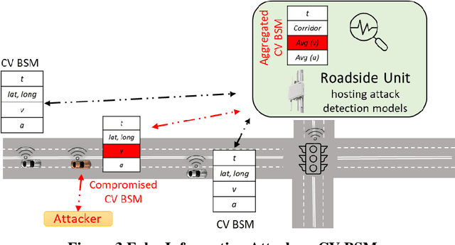 Figure 4 for Efficacy of Statistical and Artificial Intelligence-based False Information Cyberattack Detection Models for Connected Vehicles