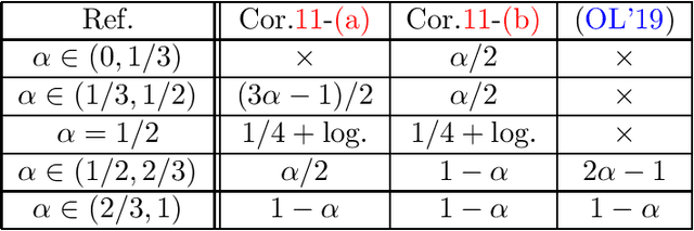 Figure 4 for Continuous and Discrete-Time Analysis of Stochastic Gradient Descent for Convex and Non-Convex Functions