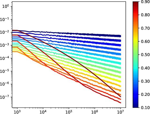 Figure 1 for Continuous and Discrete-Time Analysis of Stochastic Gradient Descent for Convex and Non-Convex Functions