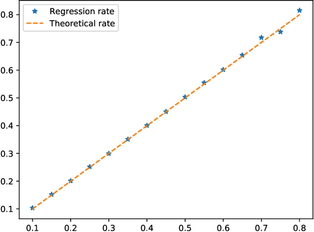 Figure 3 for Continuous and Discrete-Time Analysis of Stochastic Gradient Descent for Convex and Non-Convex Functions