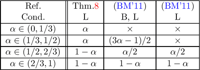 Figure 2 for Continuous and Discrete-Time Analysis of Stochastic Gradient Descent for Convex and Non-Convex Functions