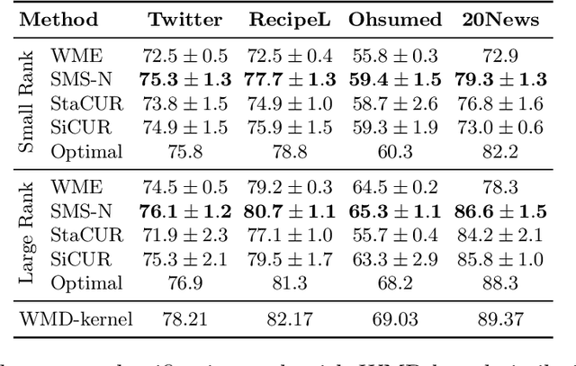 Figure 2 for Sublinear Time Approximation of Text Similarity Matrices