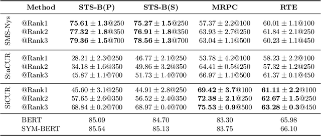 Figure 4 for Sublinear Time Approximation of Text Similarity Matrices