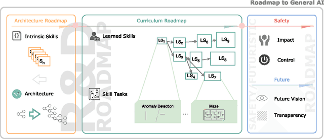Figure 2 for A Framework for Searching for General Artificial Intelligence