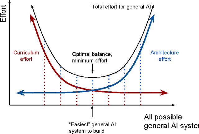 Figure 3 for A Framework for Searching for General Artificial Intelligence