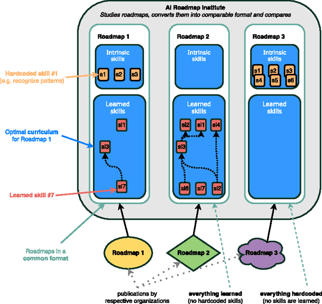 Figure 4 for A Framework for Searching for General Artificial Intelligence