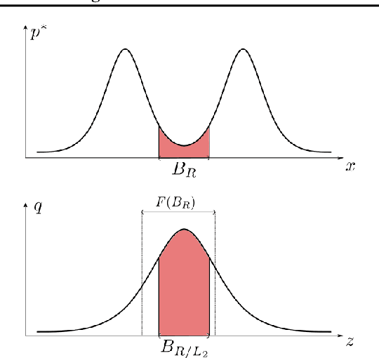 Figure 2 for On the expressivity of bi-Lipschitz normalizing flows